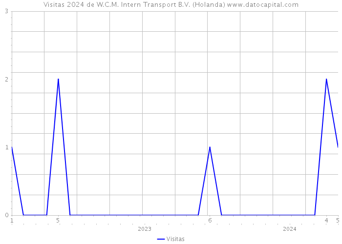 Visitas 2024 de W.C.M. Intern Transport B.V. (Holanda) 