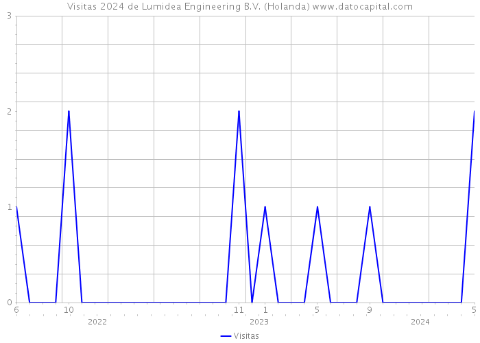 Visitas 2024 de Lumidea Engineering B.V. (Holanda) 