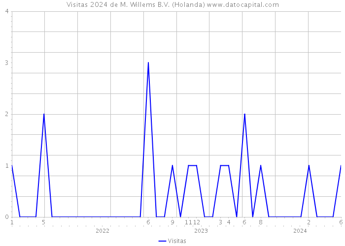 Visitas 2024 de M. Willems B.V. (Holanda) 