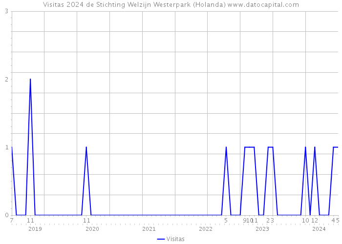 Visitas 2024 de Stichting Welzijn Westerpark (Holanda) 