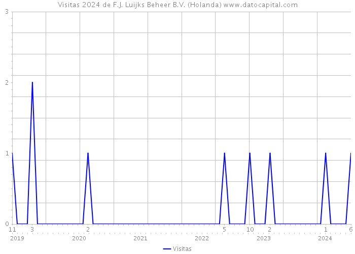 Visitas 2024 de F.J. Luijks Beheer B.V. (Holanda) 