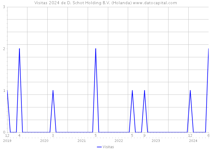 Visitas 2024 de D. Schot Holding B.V. (Holanda) 