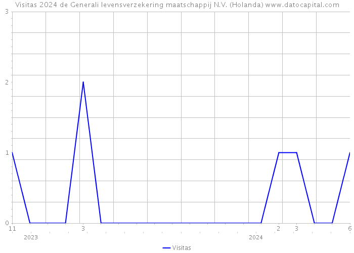 Visitas 2024 de Generali levensverzekering maatschappij N.V. (Holanda) 