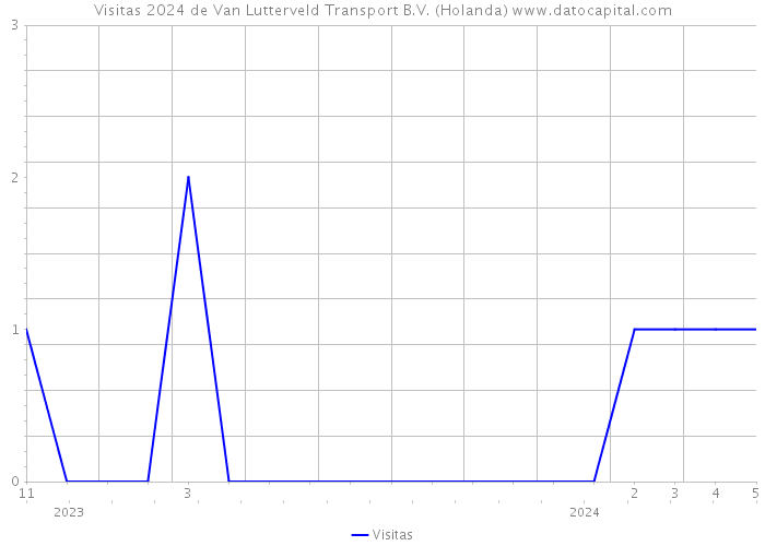 Visitas 2024 de Van Lutterveld Transport B.V. (Holanda) 