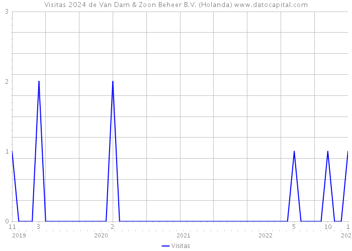 Visitas 2024 de Van Dam & Zoon Beheer B.V. (Holanda) 