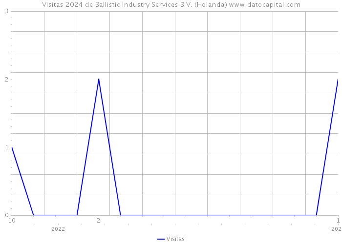 Visitas 2024 de Ballistic Industry Services B.V. (Holanda) 