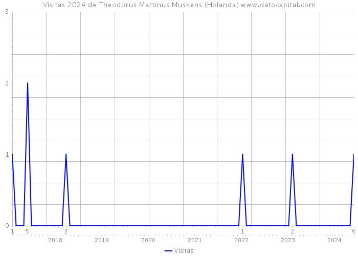 Visitas 2024 de Theodorus Martinus Muskens (Holanda) 