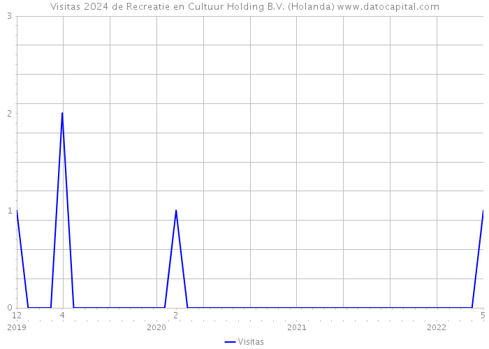 Visitas 2024 de Recreatie en Cultuur Holding B.V. (Holanda) 