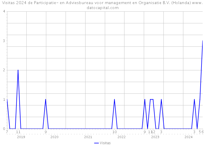 Visitas 2024 de Participatie- en Adviesbureau voor management en Organisatie B.V. (Holanda) 