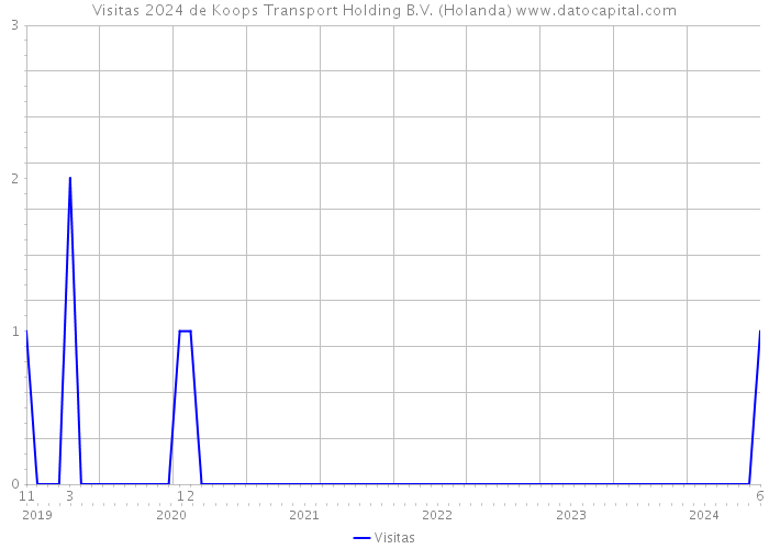 Visitas 2024 de Koops Transport Holding B.V. (Holanda) 