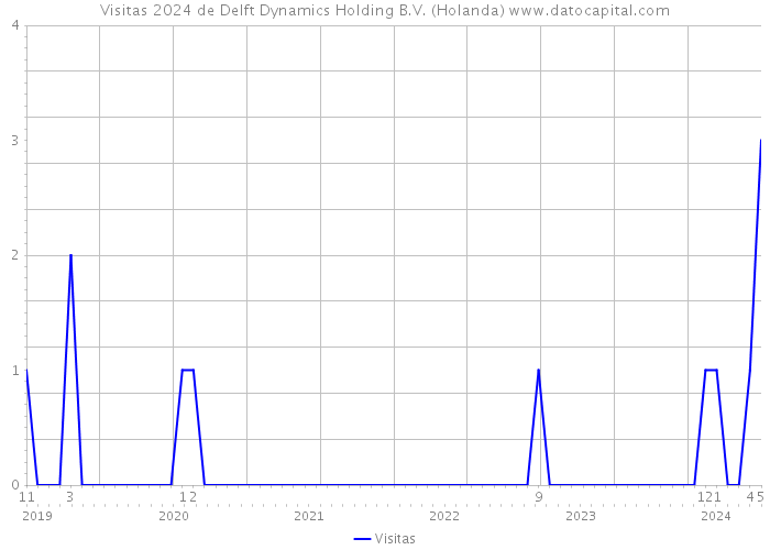 Visitas 2024 de Delft Dynamics Holding B.V. (Holanda) 