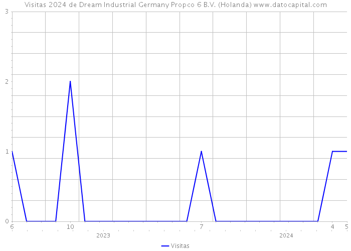 Visitas 2024 de Dream Industrial Germany Propco 6 B.V. (Holanda) 