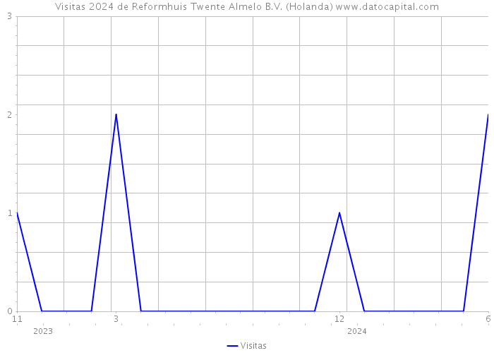 Visitas 2024 de Reformhuis Twente Almelo B.V. (Holanda) 