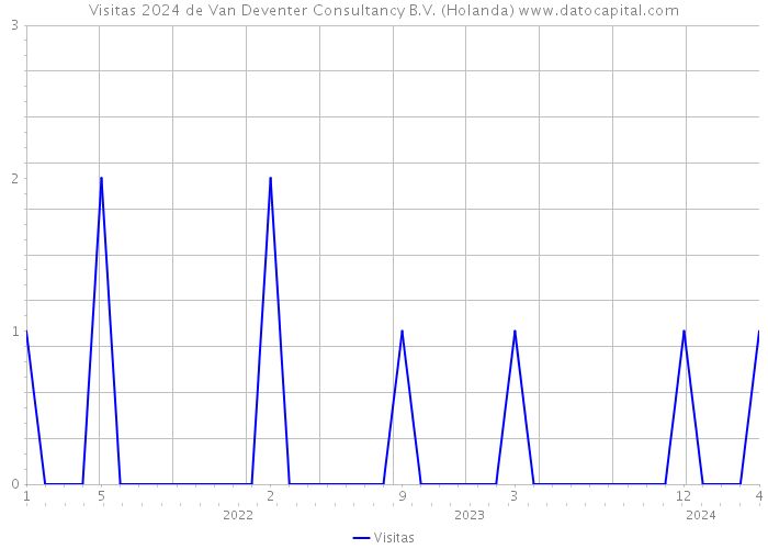 Visitas 2024 de Van Deventer Consultancy B.V. (Holanda) 