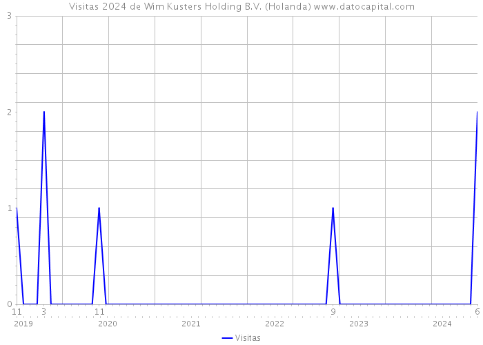 Visitas 2024 de Wim Kusters Holding B.V. (Holanda) 