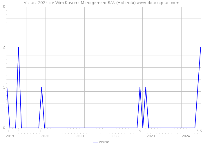 Visitas 2024 de Wim Kusters Management B.V. (Holanda) 