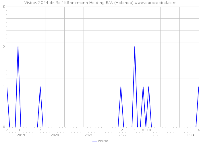 Visitas 2024 de Ralf Könnemann Holding B.V. (Holanda) 