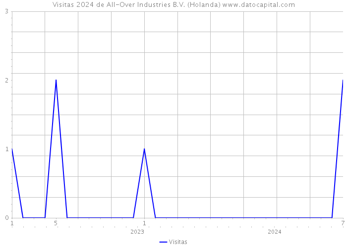 Visitas 2024 de All-Over Industries B.V. (Holanda) 