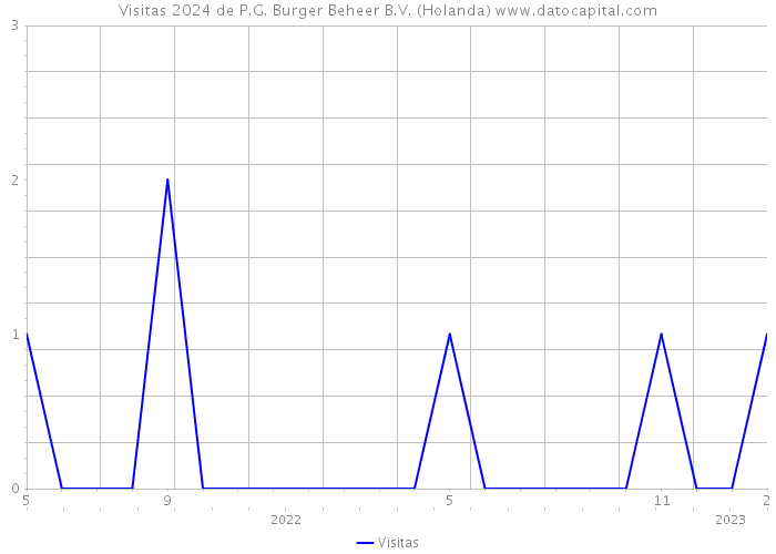Visitas 2024 de P.G. Burger Beheer B.V. (Holanda) 