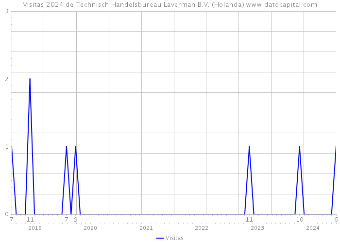 Visitas 2024 de Technisch Handelsbureau Laverman B.V. (Holanda) 