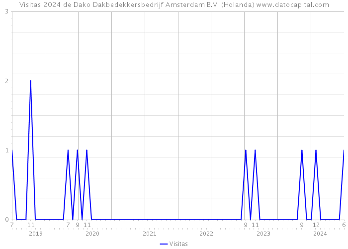 Visitas 2024 de Dako Dakbedekkersbedrijf Amsterdam B.V. (Holanda) 