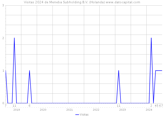 Visitas 2024 de Meneba Subholding B.V. (Holanda) 