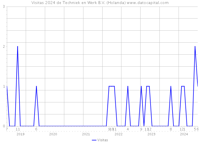 Visitas 2024 de Techniek en Werk B.V. (Holanda) 