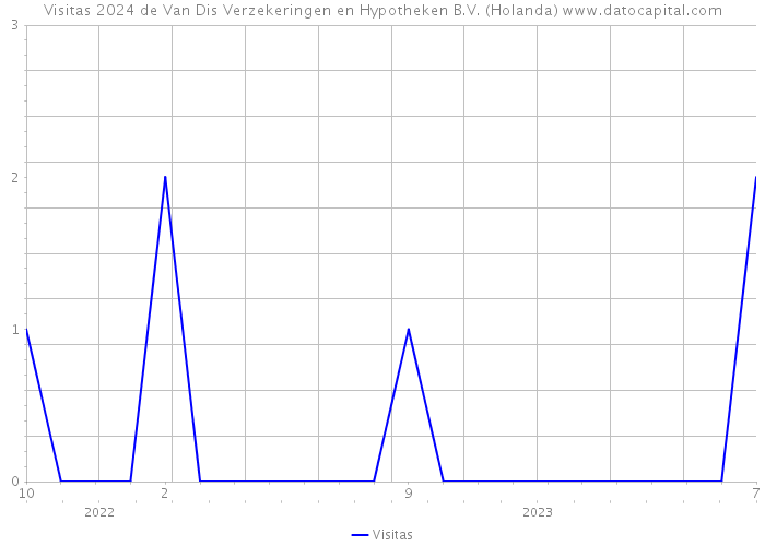 Visitas 2024 de Van Dis Verzekeringen en Hypotheken B.V. (Holanda) 
