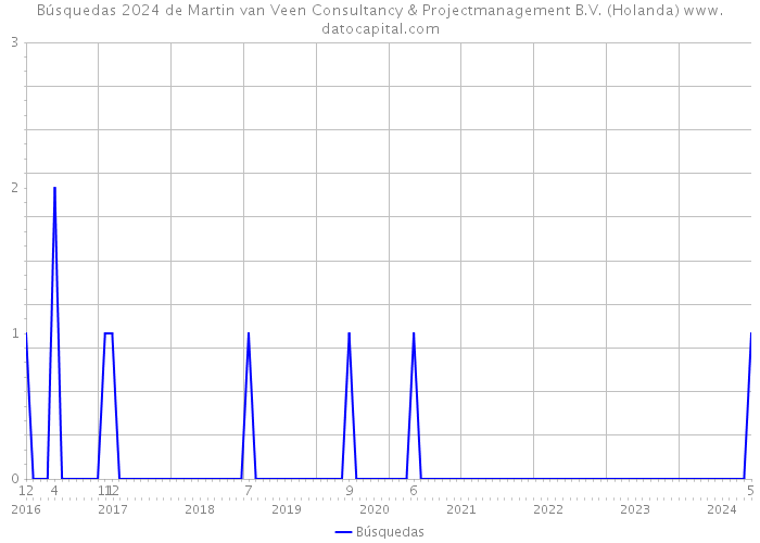 Búsquedas 2024 de Martin van Veen Consultancy & Projectmanagement B.V. (Holanda) 