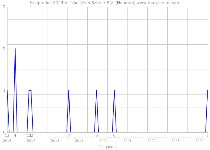 Búsquedas 2024 de Van Veen Beheer B.V. (Holanda) 