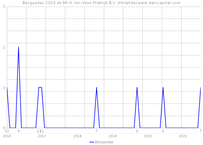 Búsquedas 2024 de Mr A. ten Veen Praktijk B.V. (Holanda) 