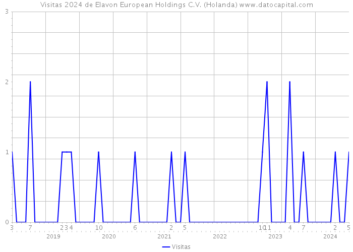 Visitas 2024 de Elavon European Holdings C.V. (Holanda) 