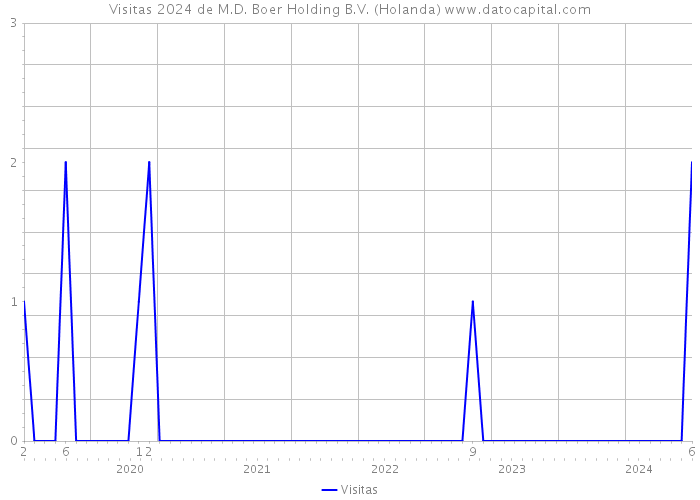 Visitas 2024 de M.D. Boer Holding B.V. (Holanda) 