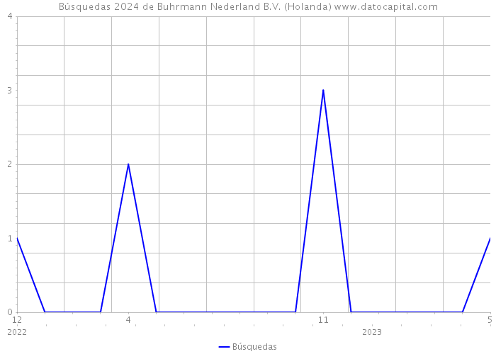Búsquedas 2024 de Buhrmann Nederland B.V. (Holanda) 