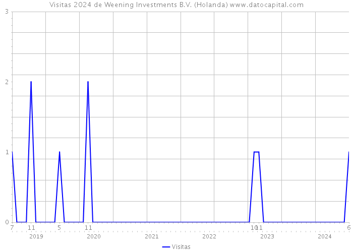 Visitas 2024 de Weening Investments B.V. (Holanda) 