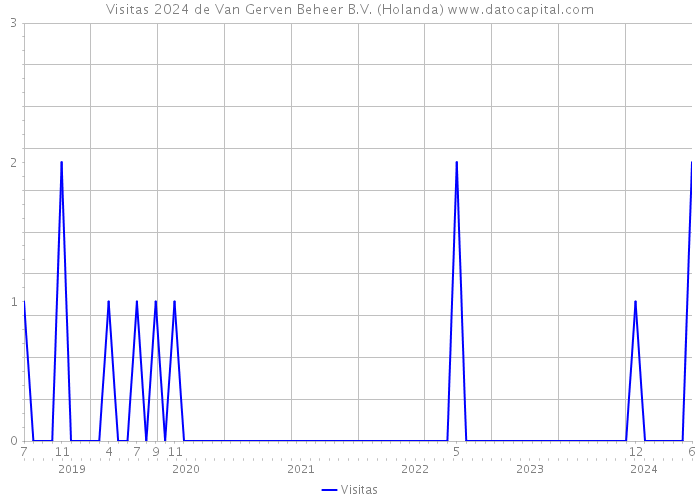 Visitas 2024 de Van Gerven Beheer B.V. (Holanda) 