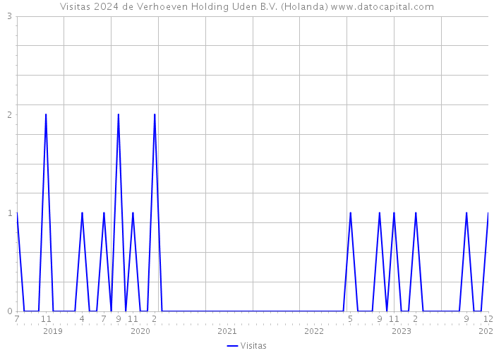 Visitas 2024 de Verhoeven Holding Uden B.V. (Holanda) 