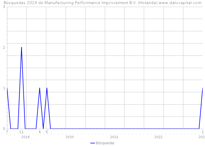 Búsquedas 2024 de Manufacturing Performance Improvement B.V. (Holanda) 