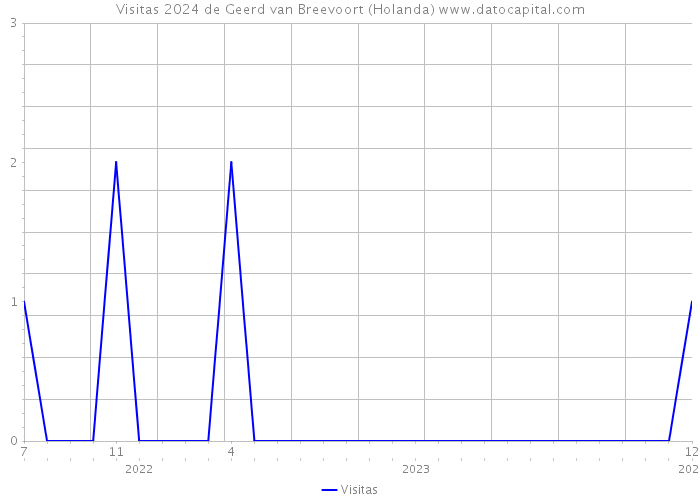 Visitas 2024 de Geerd van Breevoort (Holanda) 