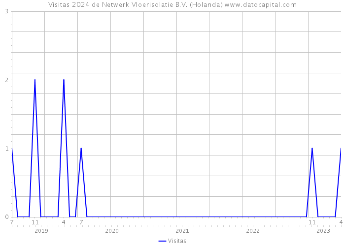 Visitas 2024 de Netwerk Vloerisolatie B.V. (Holanda) 