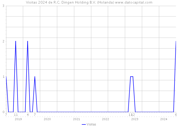 Visitas 2024 de R.C. Dingen Holding B.V. (Holanda) 