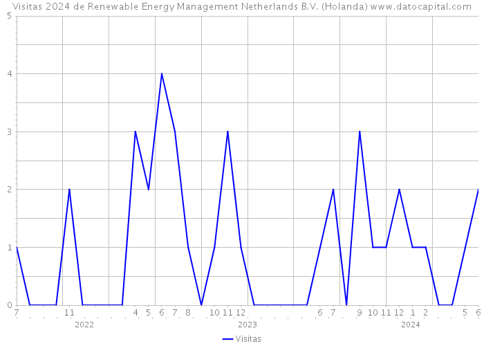 Visitas 2024 de Renewable Energy Management Netherlands B.V. (Holanda) 