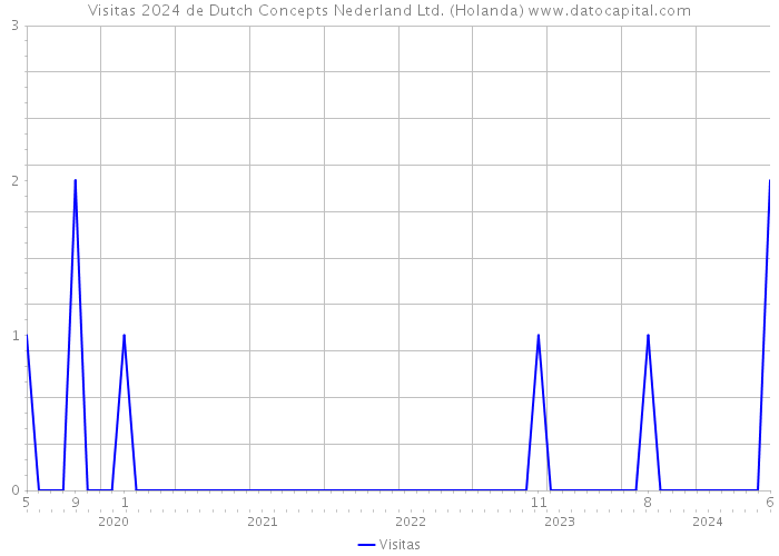 Visitas 2024 de Dutch Concepts Nederland Ltd. (Holanda) 