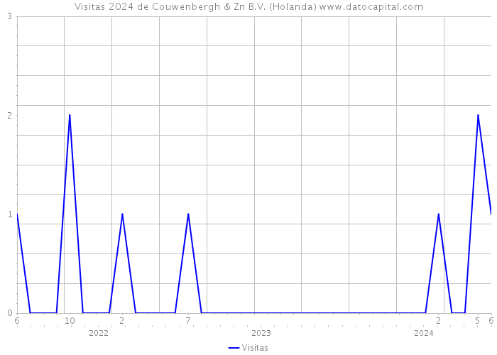 Visitas 2024 de Couwenbergh & Zn B.V. (Holanda) 