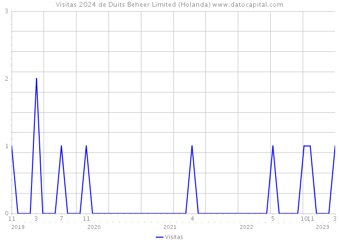 Visitas 2024 de Duits Beheer Limited (Holanda) 