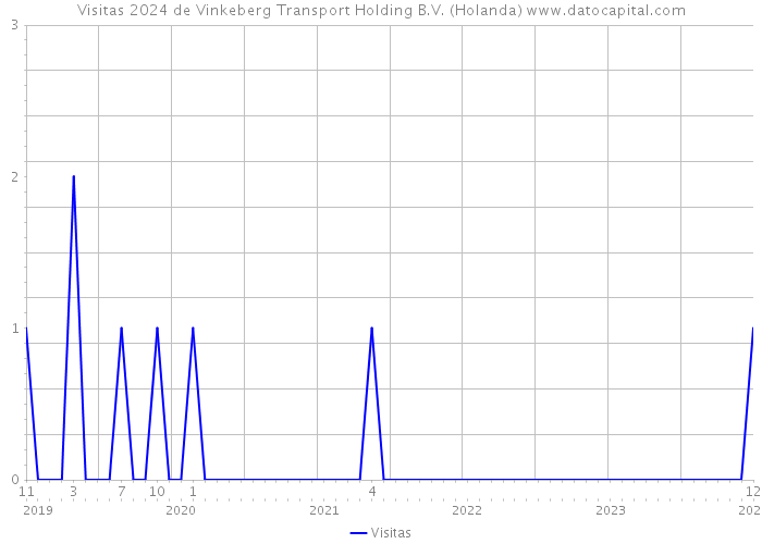 Visitas 2024 de Vinkeberg Transport Holding B.V. (Holanda) 