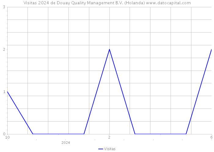 Visitas 2024 de Douay Quality Management B.V. (Holanda) 