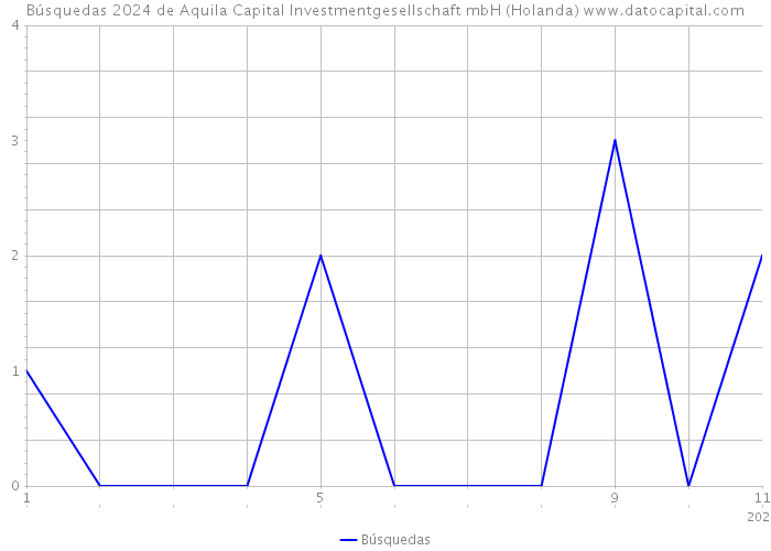 Búsquedas 2024 de Aquila Capital Investmentgesellschaft mbH (Holanda) 