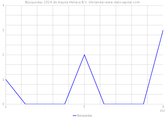 Búsquedas 2024 de Aquila Heliaca B.V. (Holanda) 