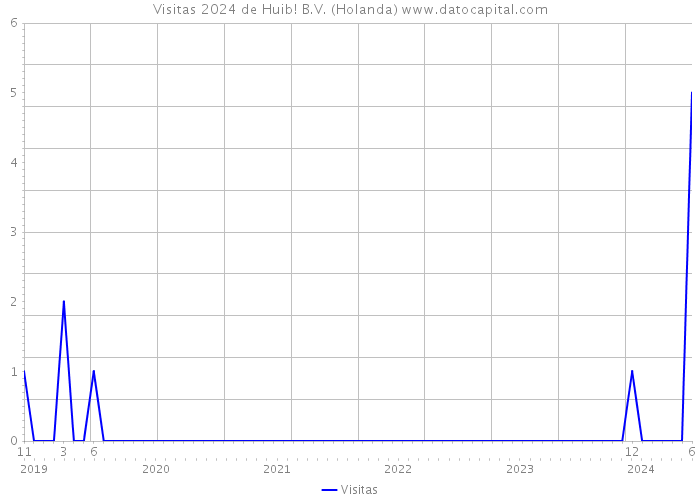 Visitas 2024 de Huib! B.V. (Holanda) 